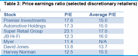 Graph for Carr's Call: Retailers losing bargain appeal